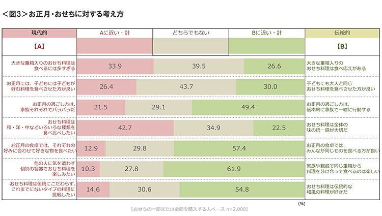 図3　お正月・おせちに対する考え方