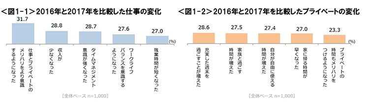 図1-1　2016年と2017年を比較した仕事の変化、図1-2　2016年と2017年を比較したプライベートの変化