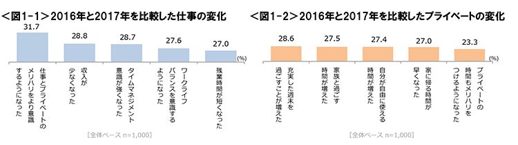 図1-1　2016年と2017年を比較した仕事の変化、図1-2　2016年と2017年を比較したプライベートの変化