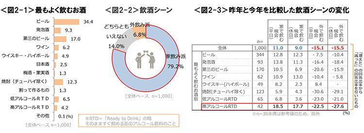 図2-1　最もよく飲むお酒、図2-2　飲酒シーン、図2-3　昨年と今年を比較した飲酒シーンの変化