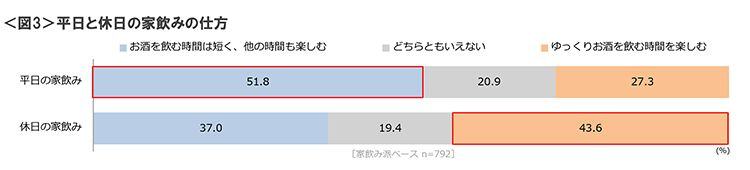 図3　平日と休日の家飲みの仕方