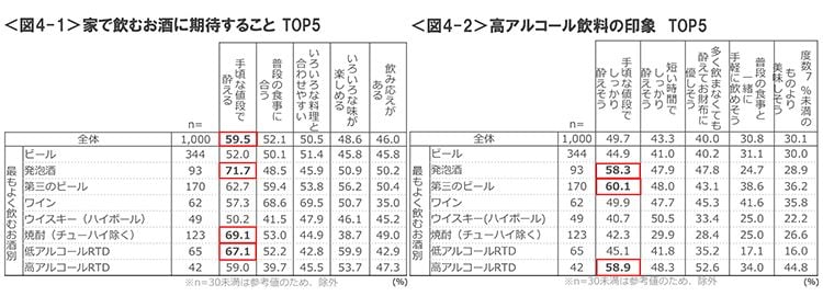 図4-1　家で飲むお酒に期待することTOP5、図4-2　高アルコール飲料の印象TOP5