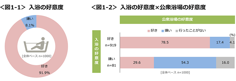 図1-1　入浴の好意度、図1-2　入浴の好意度×公衆浴場の好意度