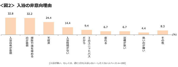 図2　入浴の非意向理由