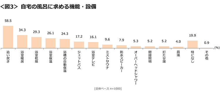 図3　自宅の風呂に求める機能・設備