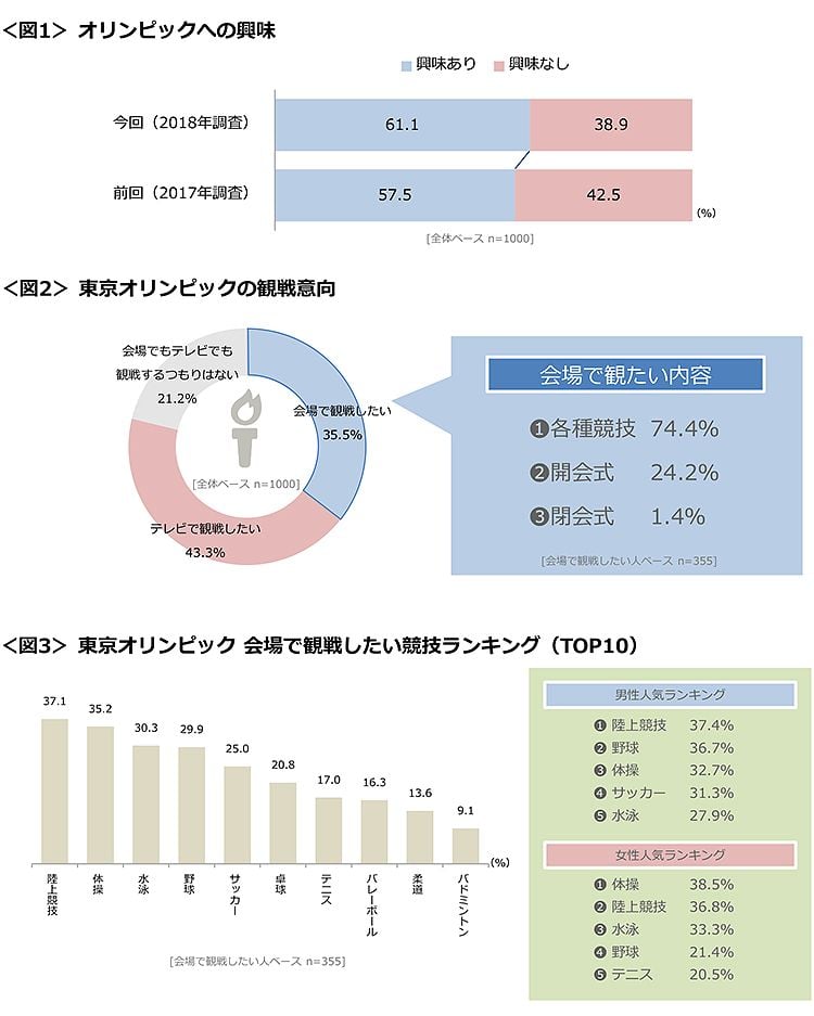 図1　オリンピックへの興味