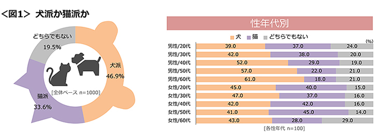 図1　犬派か猫派か