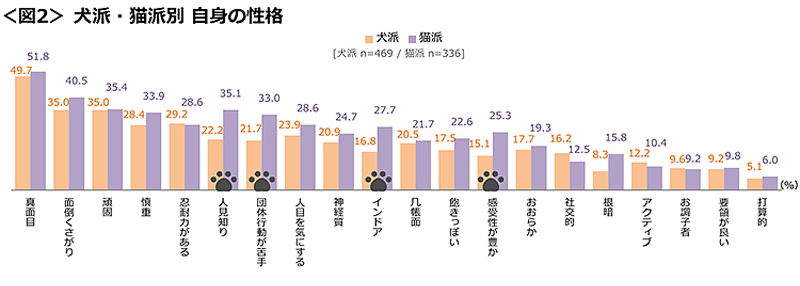 図2　犬派・猫派別 自身の性格