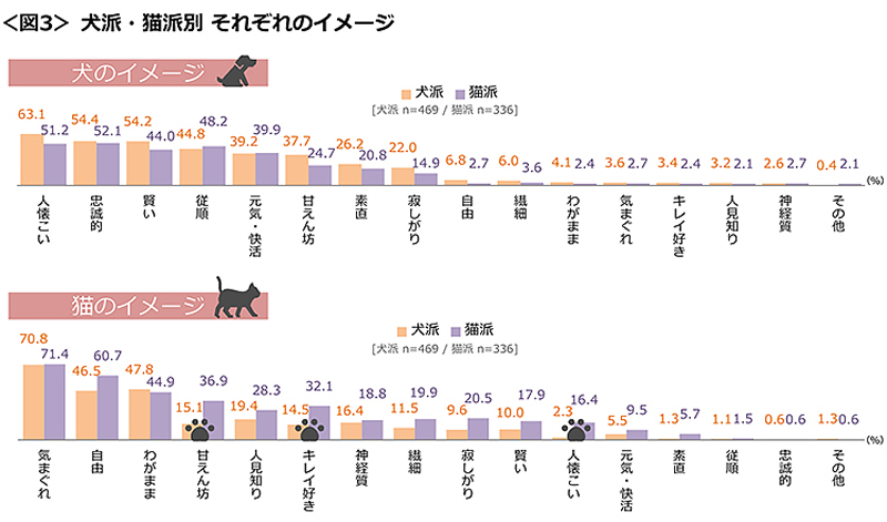 図3　犬派・猫派別 それぞれのイメージ