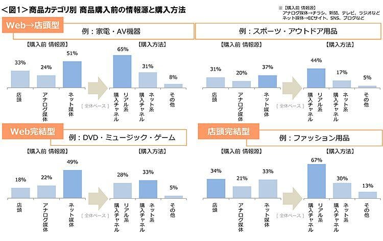 図1　商品カテゴリ別 商品購入前の情報源と購入方法