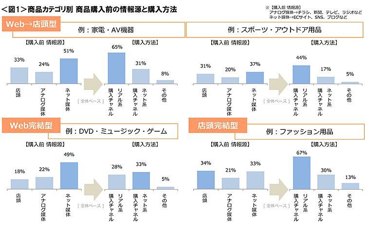 図1　商品カテゴリ別 商品購入前の情報源と購入方法