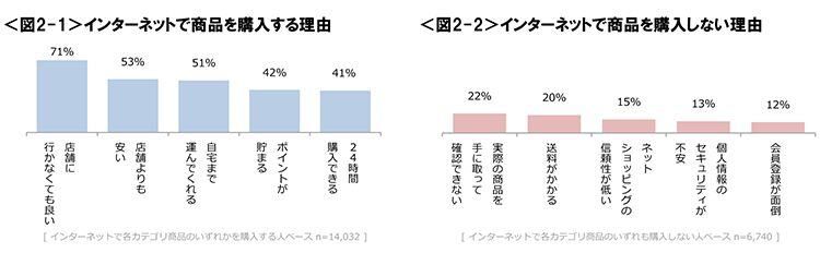 図2-1　インターネットで商品を購入する理由、図2-2　 インターネットで商品を購入しない理由