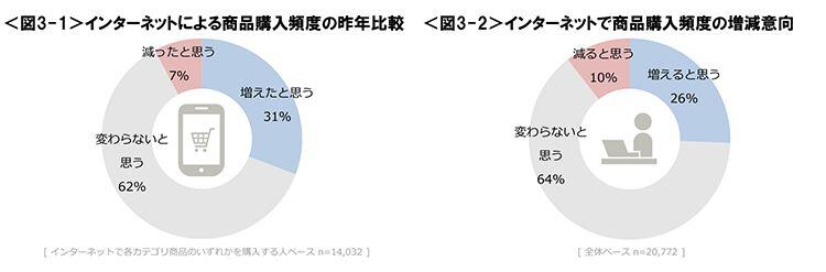 図3-1　インターネットによる商品購入頻度の昨年比較、図3-2　インターネットで商品購入頻度の増減意向