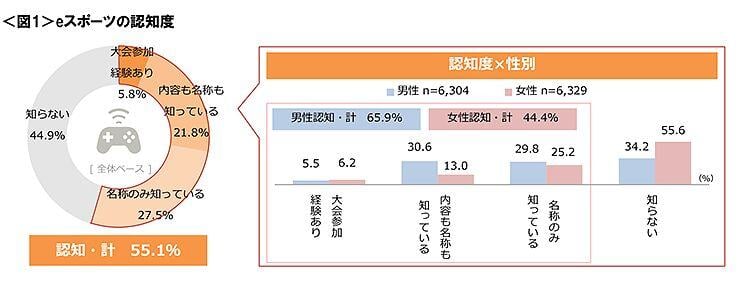 図1　eスポーツの認知度