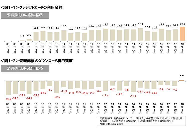 図1-1　クレジットカードの利用金額、図1-2　音楽配信のダウンロード利用頻度