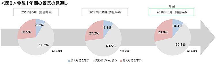 図2　今後１年間の景気の見通し