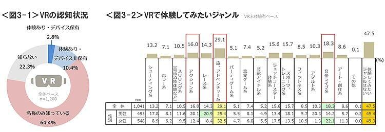 図3-1　VRの認知状況、図3-2　VRで体験してみたいジャンル