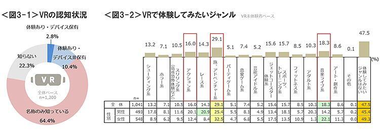 図3-1　VRの認知状況、図3-2　VRで体験してみたいジャンル