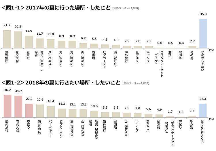 図1-1　2017年の夏に行った場所・したこと、図1-2　2018年の夏に行きたい場所・したいこと