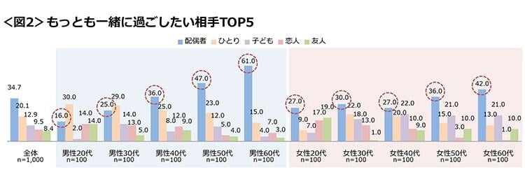 図2　もっとも一緒に過ごしたい相手TOP5