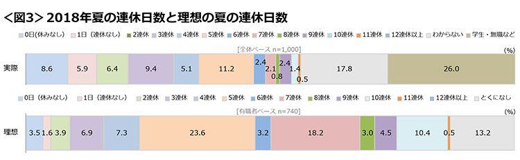 図3　2018年夏の連休日数と理想の夏の連休日数