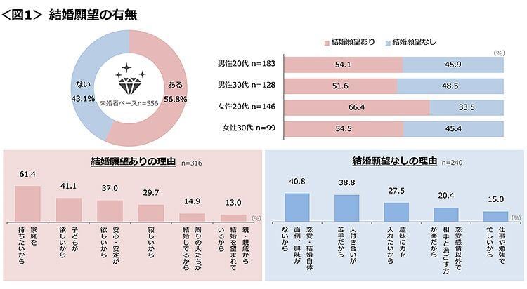 図1　結婚願望の有無