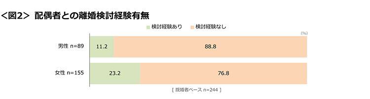 図2　配偶者との離婚検討経験有無