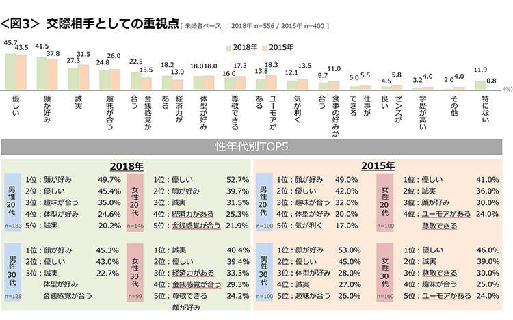 図3　交際相手としての重視点