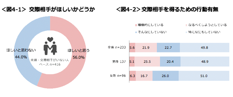 図4-1　交際相手がほしいかどうか、図4-2　交際相手を得るための行動有無