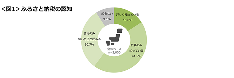 図1　ふるさと納税の認知