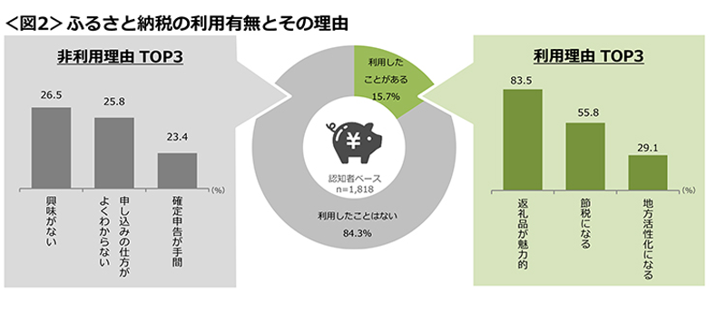 図2　ふるさと納税の利用有無とその理由