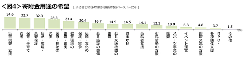 図4　寄附金用途の希望