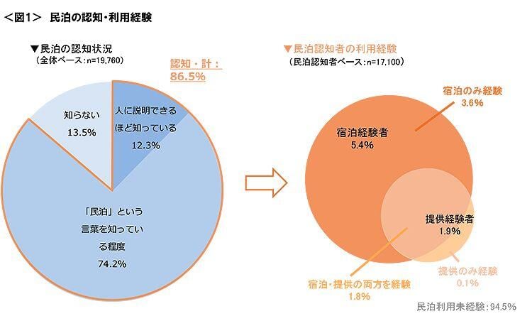 図1　民泊の認知・利用経験