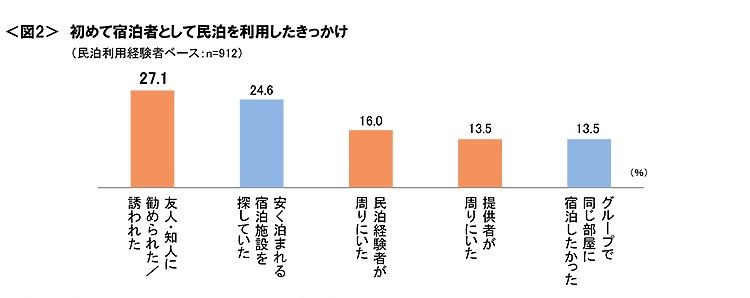 図2　初めて宿泊者として民泊を利用したきっかけ