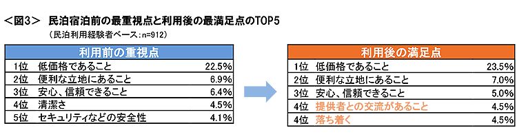 図3　民泊宿泊前の最重視点と利用後の最満足点のTOP5