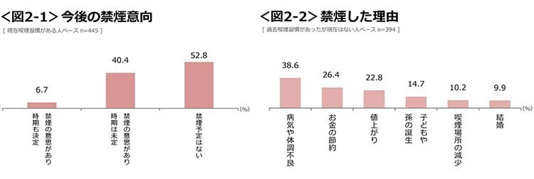 図2-1　今後の禁煙意向、図2-2　禁煙した理由