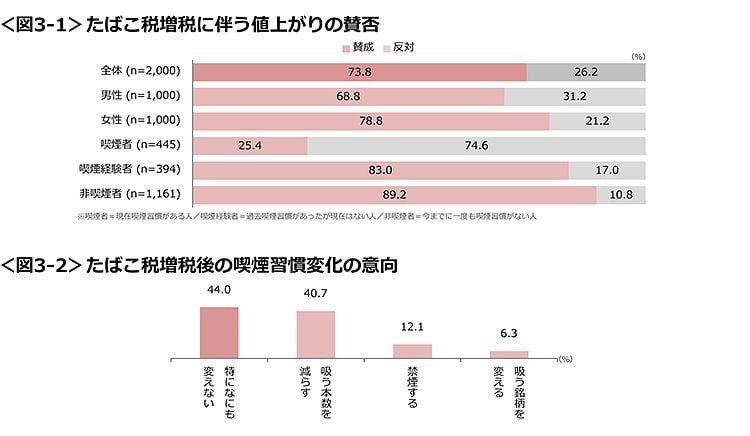 図3-1　たばこ税増税に伴う値上がりの賛否、図3-2　たばこ税増税後の喫煙習慣変化の意向