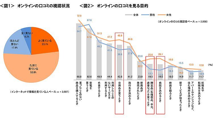 図1　オンラインの口コミの視認状況、図2　オンラインの口コミを見る目的