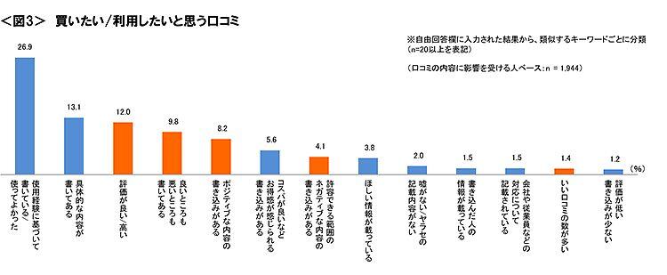 図3　買いたい/利用したいと思う口コミ