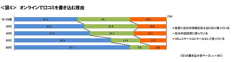 図4　オンラインで口コミを書き込む理由