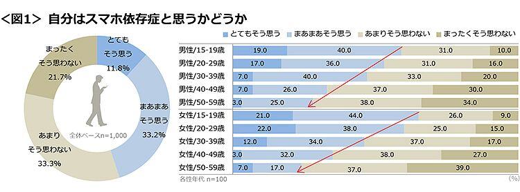 図1　自分はスマホ依存症と思うかどうか