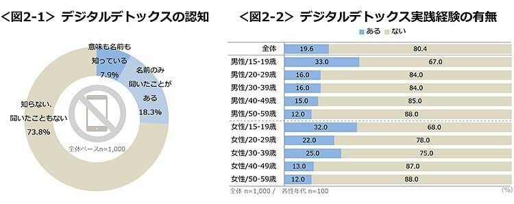 図2-1　デジタルデトックスの認知、図2-2　デジタルデトックス実践経験の有無