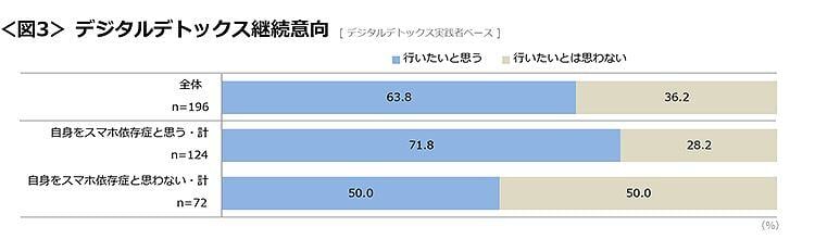 図3　デジタルデトックス継続意向