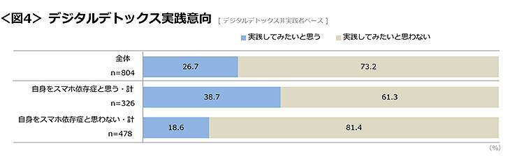 図4　デジタルデトックス実践意向