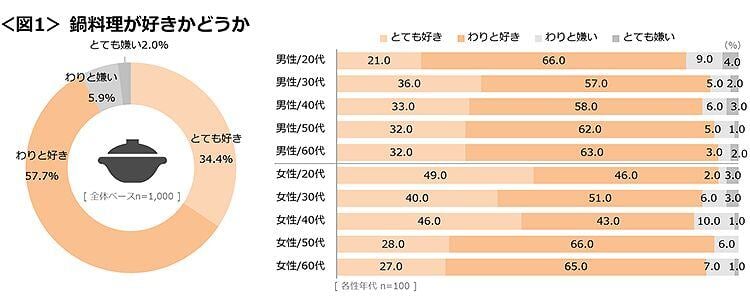 図1　鍋料理が好きかどうか