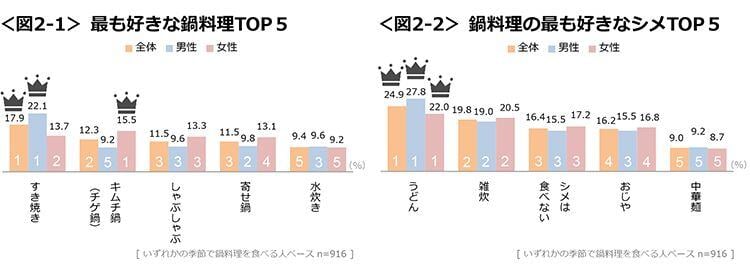 図2-1　最も好きな鍋料理TOP5、図2-2　鍋料理の最も好きなシメTOP5