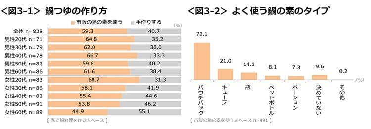 図3-1　鍋つゆの作り方、図3-2　よく使う鍋の素のタイプ