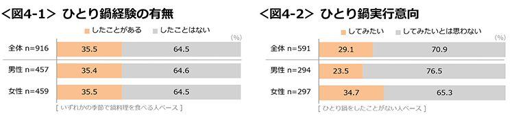 図4-1　ひとり鍋経験の有無、図4-2　ひとり鍋実行意向