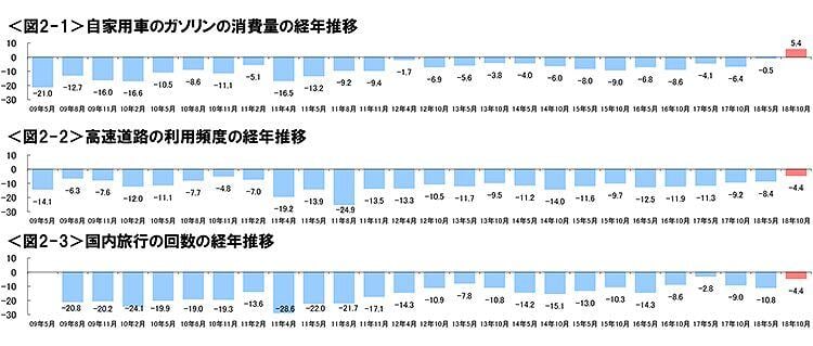 図2-1　自家用車のガソリンの消費量の経年推移、図2-2　高速道路の利用頻度の経年推移、図2-3　国内旅行の回数の経年推移