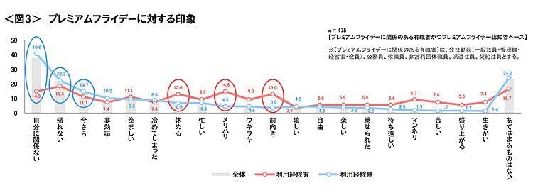 図3　プレミアムフライデーに対する印象